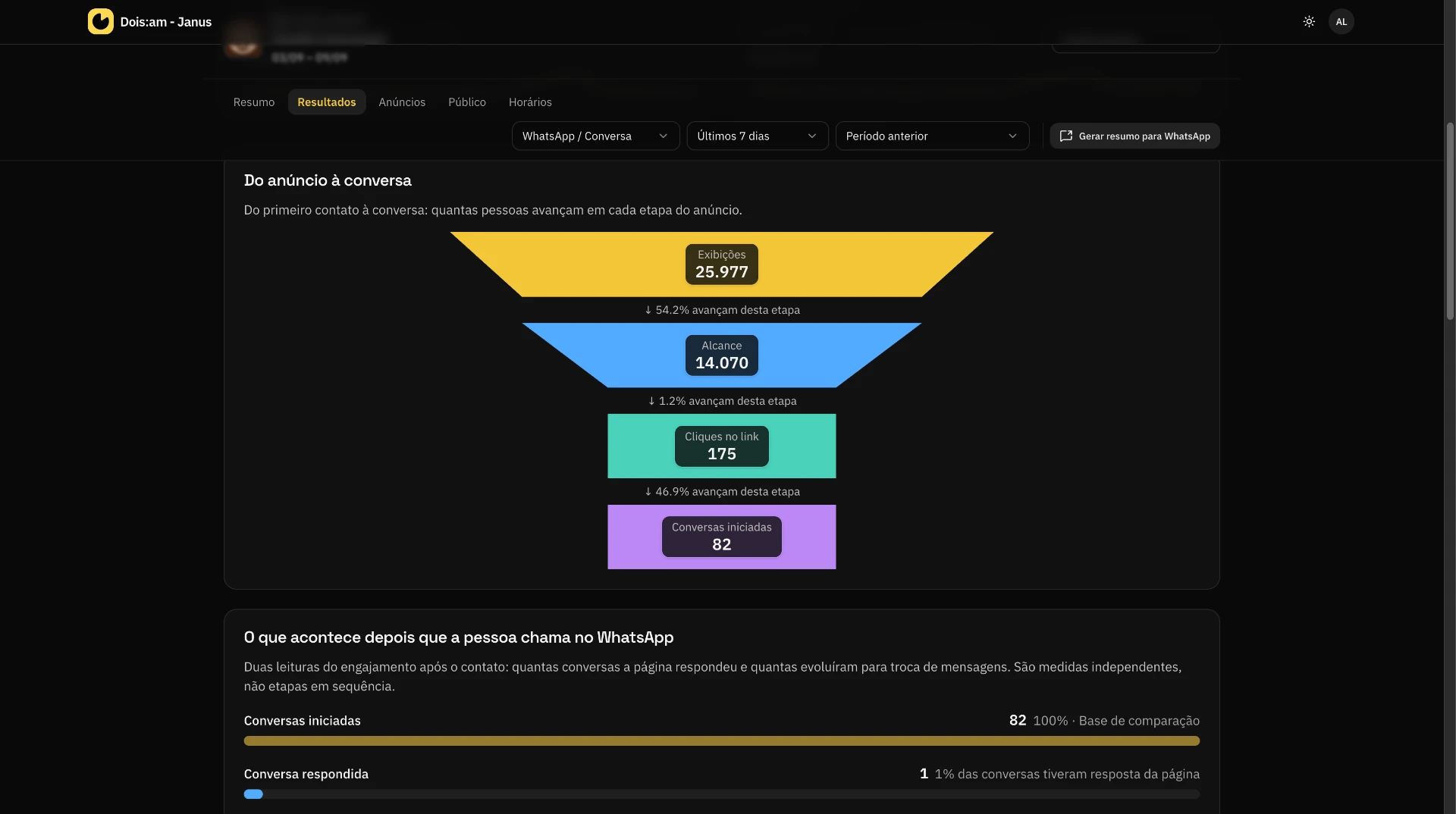 Tela de resultados de campanhas de Meta Ads no Janus